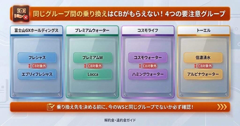 ウォーターサーバーのグループ会社間乗り換え対象外の関係図