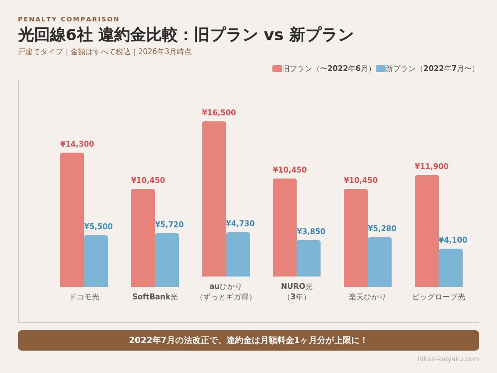 光回線6社の違約金比較 旧プランvs新プラン 棒グラフ