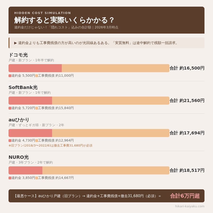 auひかり戸建て旧プラン 解約費用内訳 最悪ケース61,144円