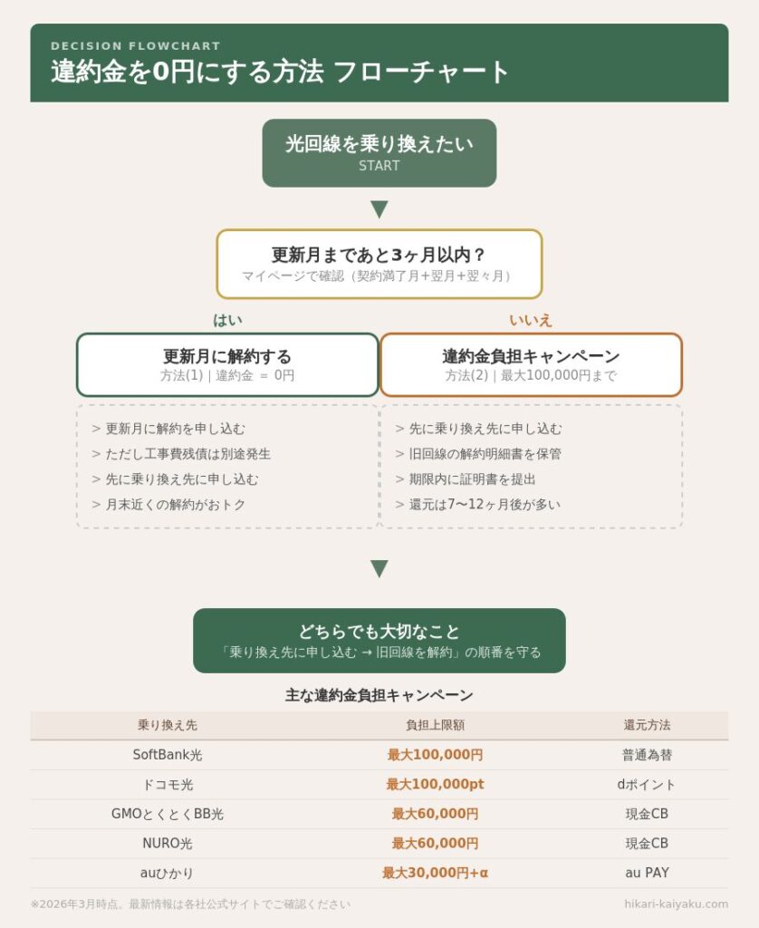 違約金を0円にする2つの方法 更新月解約と違約金負担キャンペーン