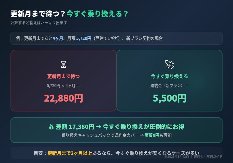 更新月まで待つ場合と今すぐ乗り換える場合の費用比較