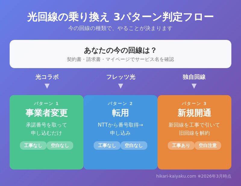 光回線の乗り換え3パターン判定フローチャート（事業者変更・転用・新規開通）