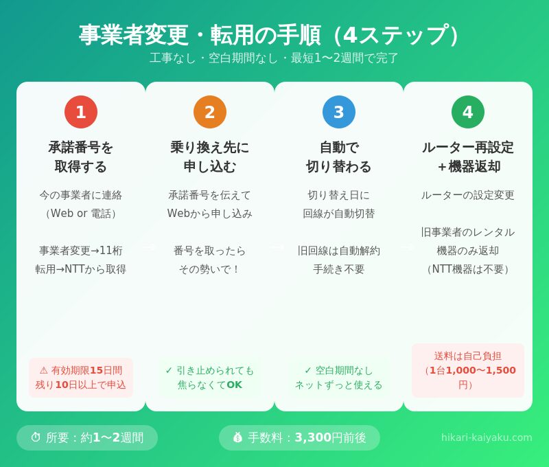 事業者変更・転用の4ステップ手順図（承諾番号取得→申込→自動切替→機器返却）