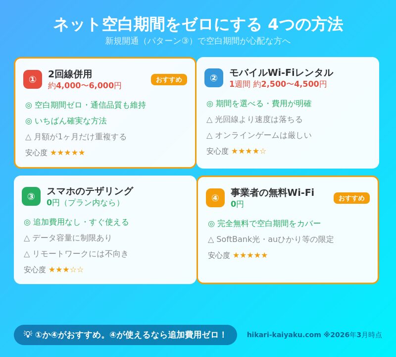 ネット空白期間をゼロにする4つの方法比較（2回線併用・Wi-Fiレンタル・テザリング・無料Wi-Fi）