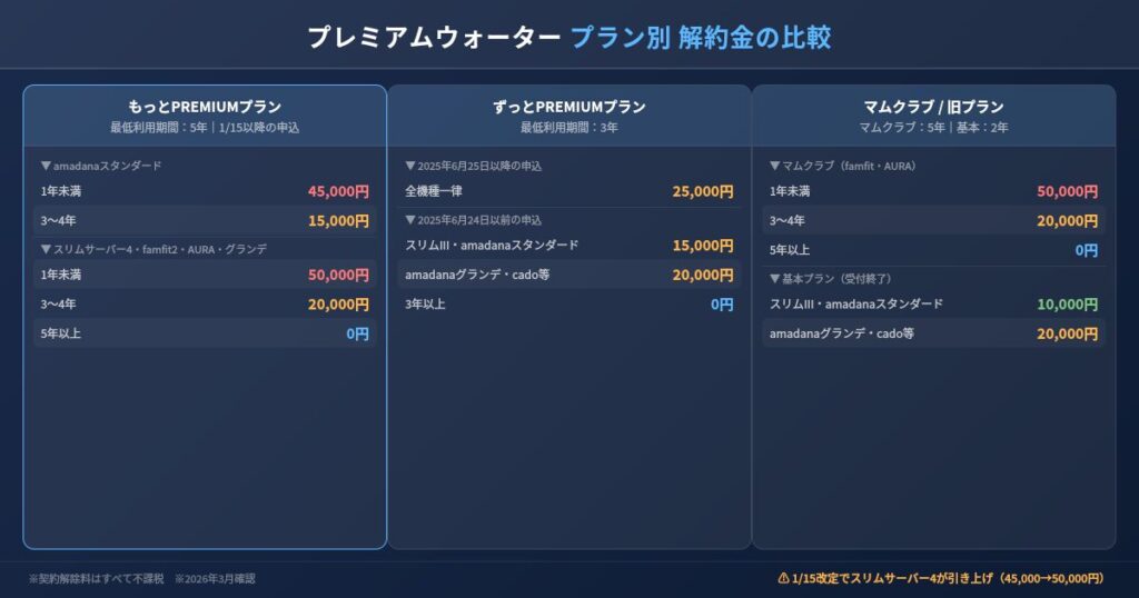 プレミアムウォーターのプラン別解約金を比較(もっとPREMIUM:amadanaスタンダード45,000円・スリムサーバー4/famfit2/AURA/グランデ50,000円=1/15改定で引き上げ、ずっとPREMIUM:6/25以降は全機種一律25,000円・6/24以前は15,000〜20,000円、マムクラブ:最大50,000円、基本プラン:10,000〜20,000円)2026年3月確認