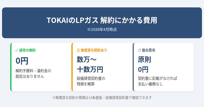 TOKAIのLPガス解約にかかる3種類の費用（解約金0円・無償貸与残債・撤去費用）