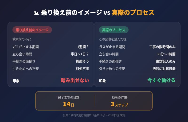 プロパンガス乗り換え前のイメージと実際のプロセスの比較