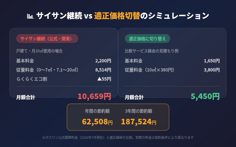 サイサン継続vs適正価格切替のシミュレーション（年間62,508円・3年187,524円の節約）