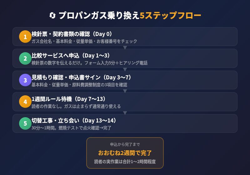 プロパンガス乗り換え5ステップフロー（検針票確認→比較サービス申込→契約→1週間ルール→切替工事）