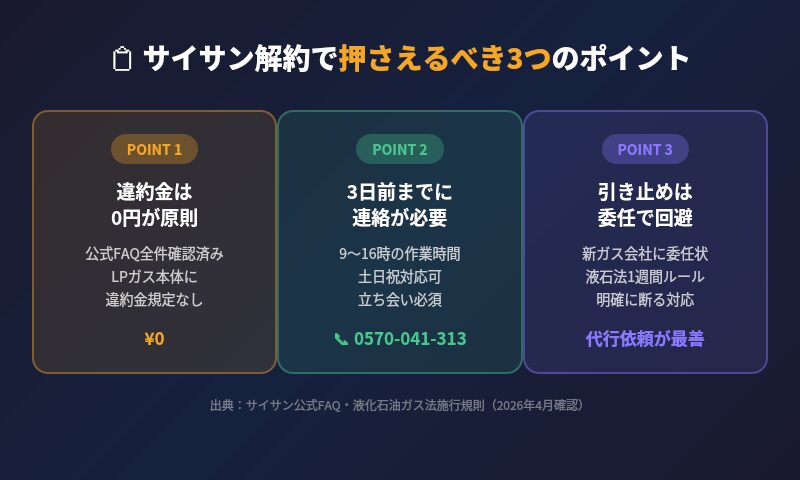 サイサン解約で押さえるべき3つのポイント（違約金0円・3日前連絡・委任状で引き止め回避）