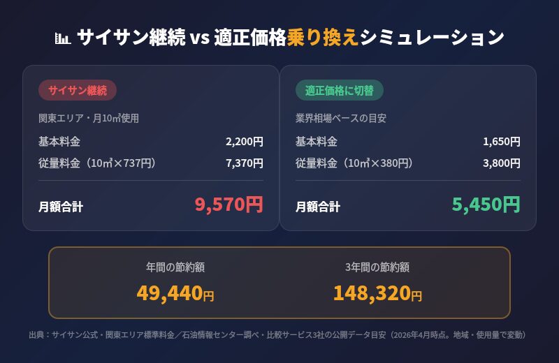 サイサン継続vs適正価格切替のシミュレーション（年間49,440円・3年148,320円の節約）