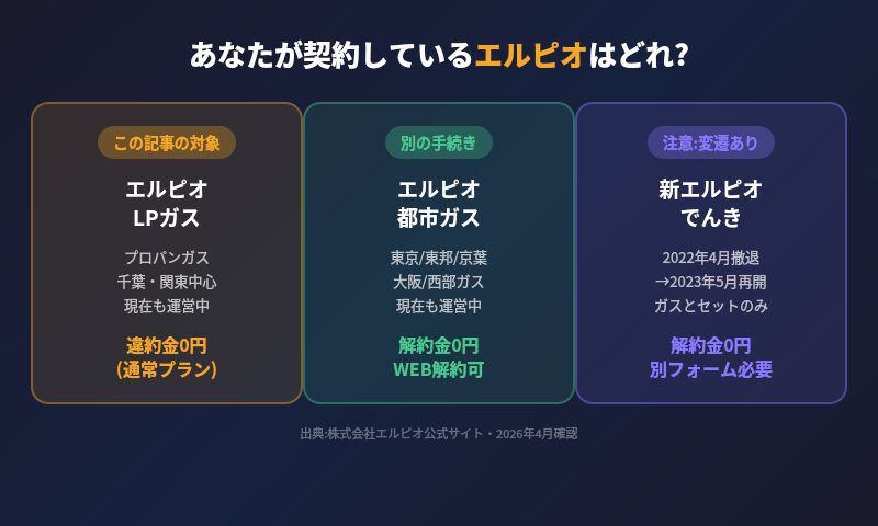 エルピオの3事業整理（LPガス・都市ガス・新エルピオでんき）