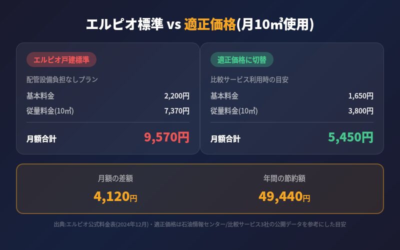 エルピオ戸建標準と適正価格の月額比較（月10㎥使用時）
