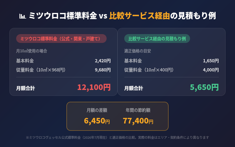 ミツウロコ標準料金と比較サービス経由の見積もり例の比較 月額差額6450円 年間約77400円の節約