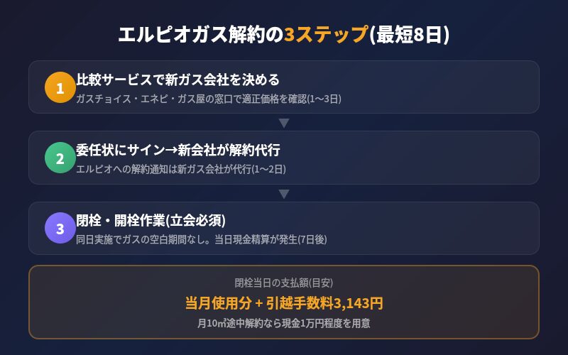 エルピオガス解約の3ステップ（最短8日で完了）