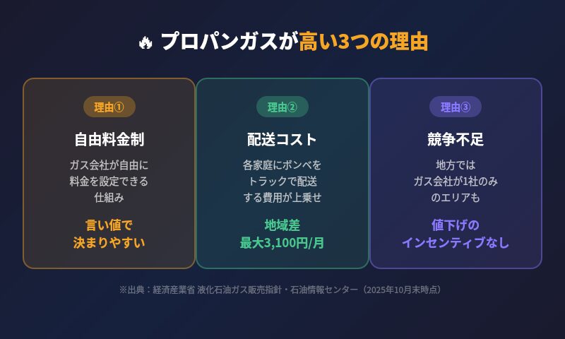 プロパンガスが高い3つの理由 自由料金制 配送コスト 競争不足