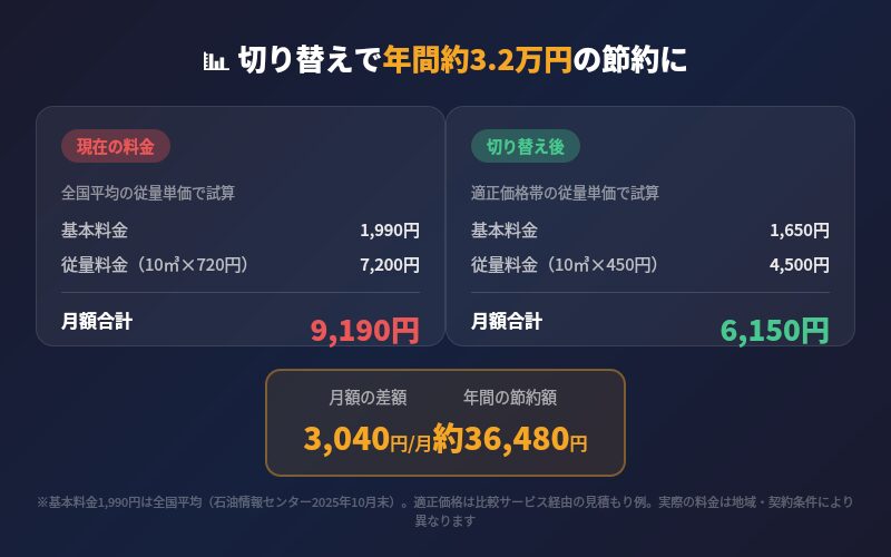 プロパンガスの切り替えで年間約3.2万円の節約 現在の料金9190円から切り替え後6150円に