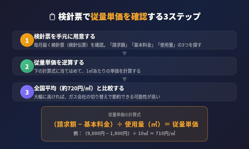 検針票で従量単価を確認する3ステップ 請求額から基本料金を引いて使用量で割る
