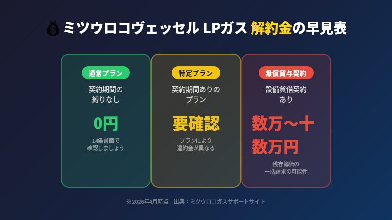ミツウロコヴェッセルLPガス解約金の早見表 通常プラン0円 特定プラン要確認 無償貸与契約ありで数万から十数万円