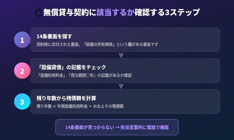 無償貸与契約に該当するか確認する3ステップ 14条書面を探す 設備貸借の記載をチェック 残り年数から残債額を計算