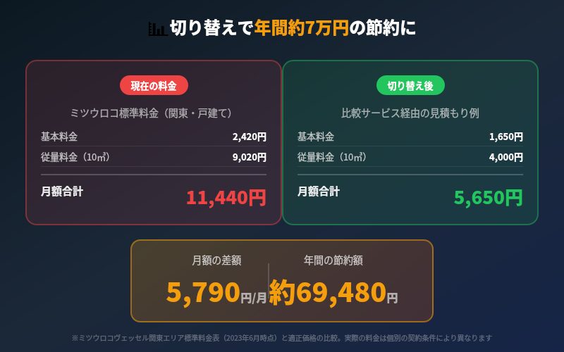 ミツウロコ標準料金と比較サービス経由の見積もり例の比較 月額差額5790円 年間約69480円の節約