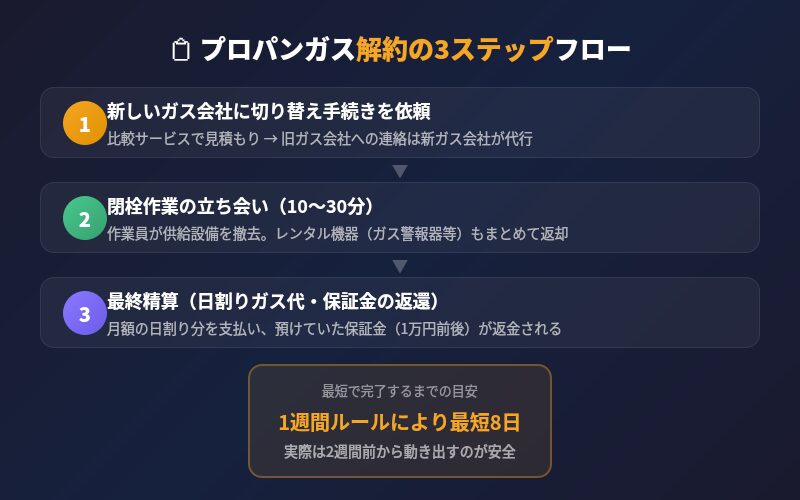 プロパンガス解約の3ステップフロー図 新しいガス会社へ依頼 閉栓作業の立ち会い 最終精算 1週間ルールで最短8日