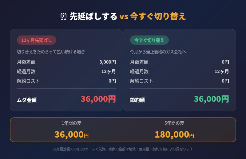 プロパンガス切り替え 先延ばしvs今すぐ比較 12ヶ月先延ばしで36,000円ムダ 5年で180,000円の差