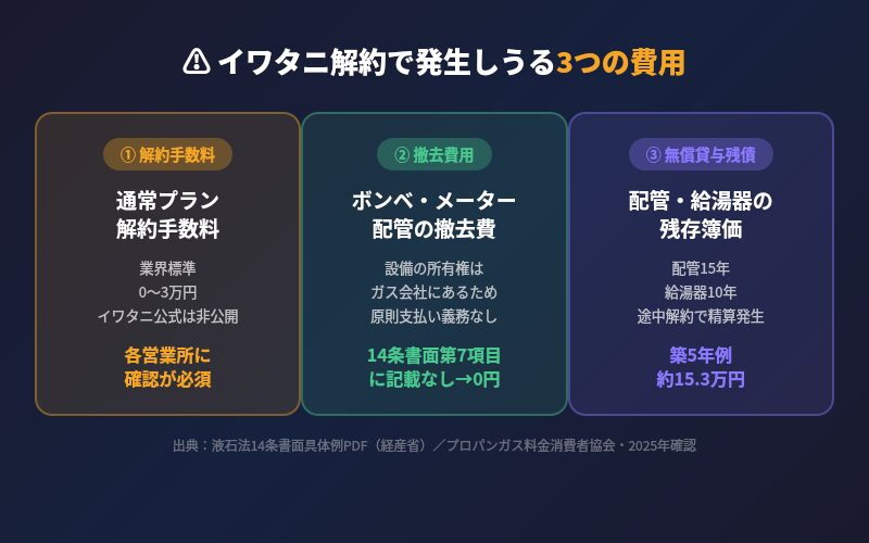 イワタニ vs 適正価格の料金比較 月10㎥使用 関東平均 月額差額2610円 年間節約31320円
