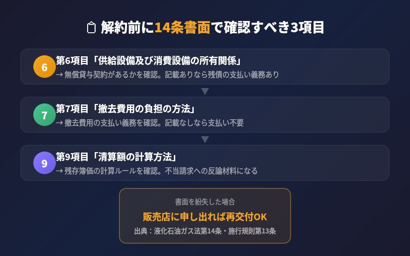 解約前に14条書面で確認すべき3項目 第6項目 第7項目 第9項目