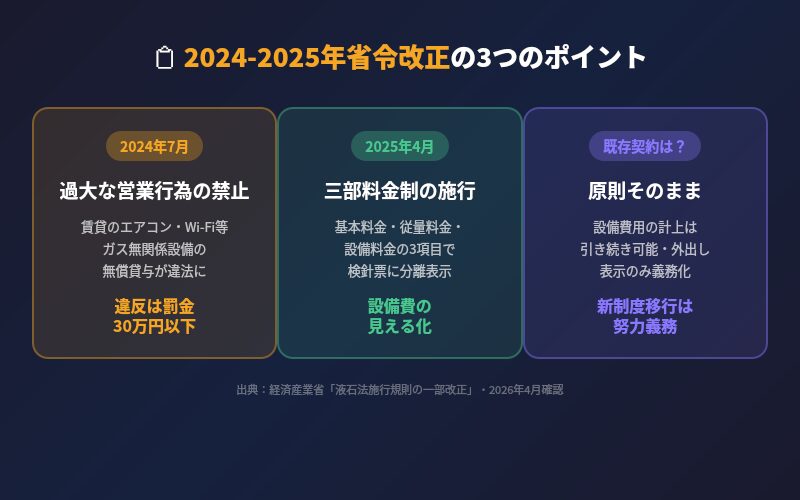 2024-2025年省令改正の3つのポイント