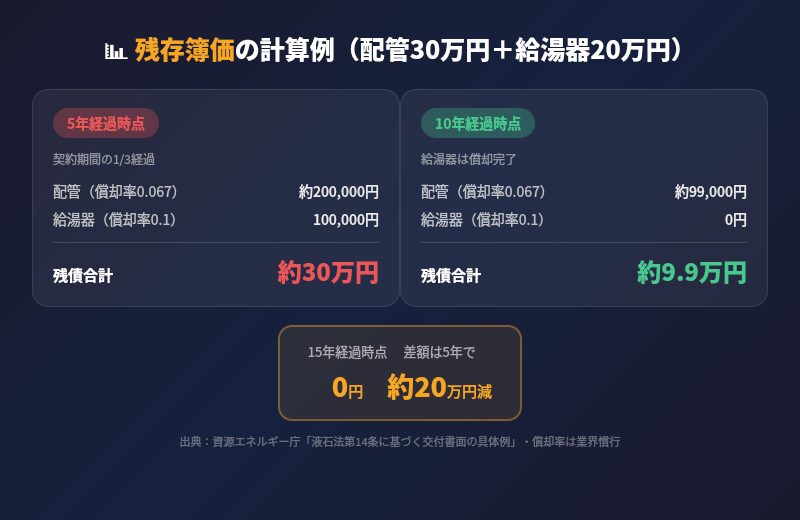 残存簿価の計算例（配管30万円＋給湯器20万円）