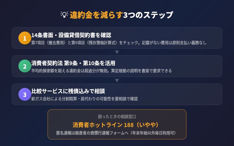 違約金を減らす3つのステップ