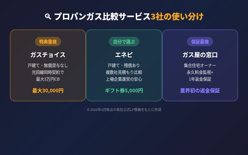 プロパンガス比較サービス3社の使い分け