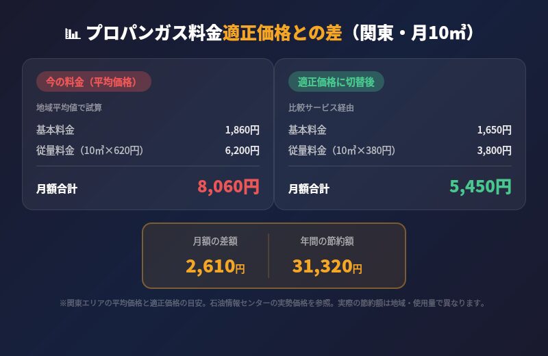 プロパンガス料金 適正価格との差 関東月10㎥