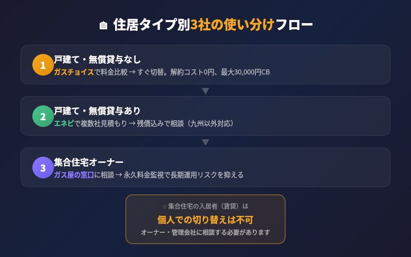 住居タイプ別3社の使い分けフロー