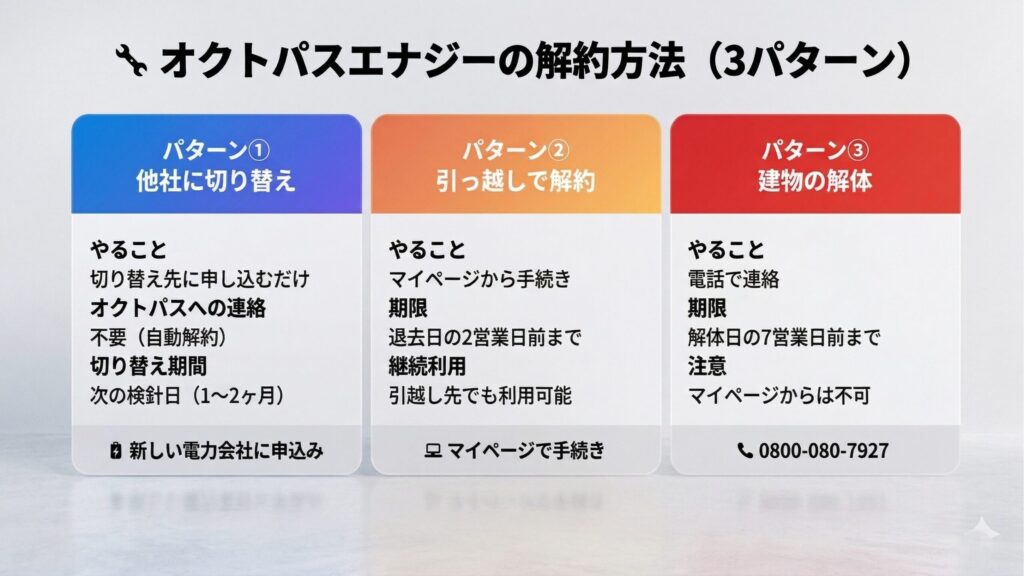 オクトパスエナジーの解約方法3パターン（他社切替・引越し・解体）の比較カード