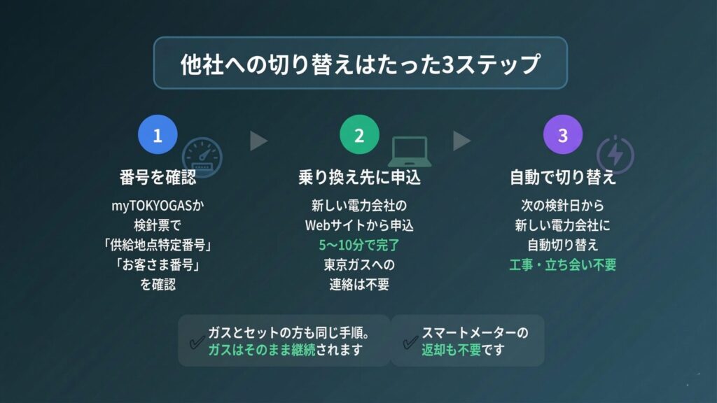 東京ガスの電気から他社への切り替え手順3ステップ