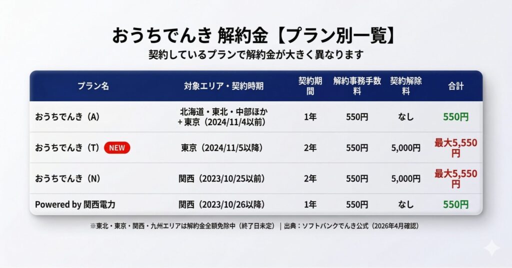 おうちでんきプラン別解約金の比較表。(A)は550円、(T)(N)は最大5,550円