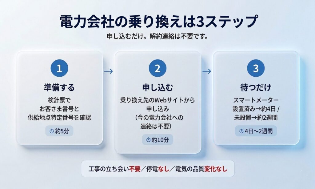 電力会社の乗り換え3ステップ 準備5分 申し込み10分 待つだけ4日から2週間