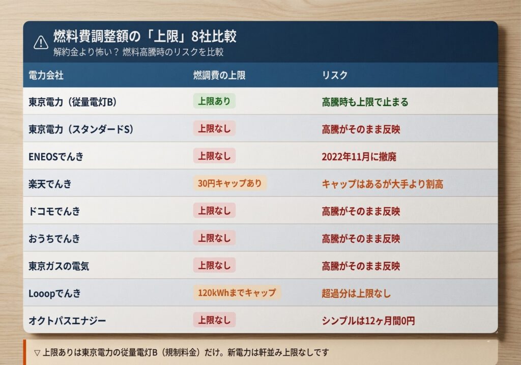 燃料費調整額の上限8社比較（上限ありは東京電力の従量電灯Bだけ）