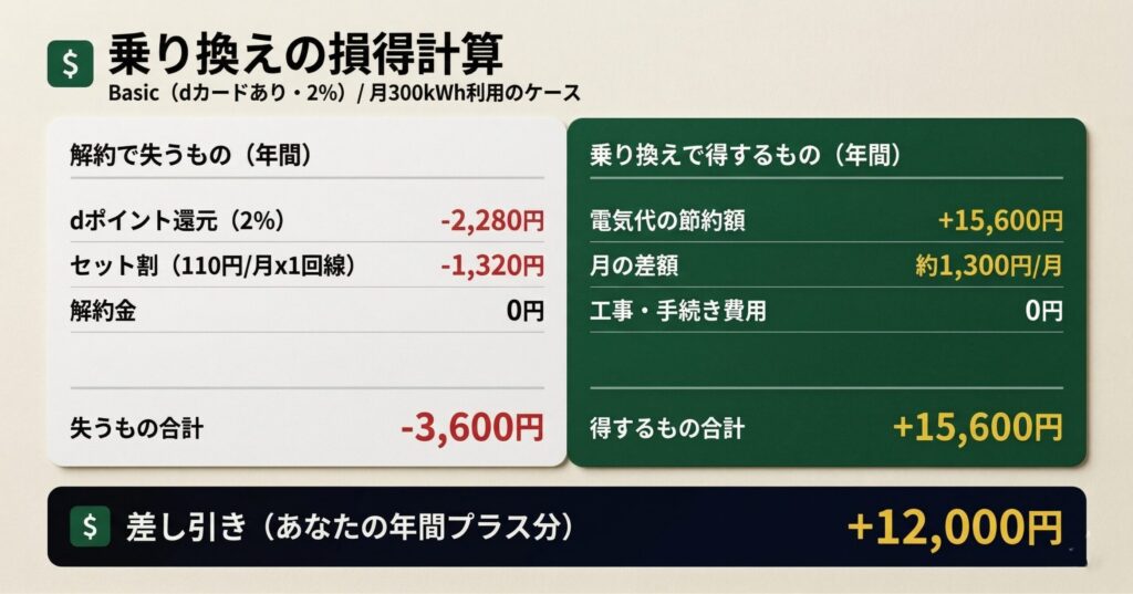 ドコモでんきの乗り換え損得計算。解約で失うもの年間-3,600円 vs 乗り換えで得するもの年間+15,600円、差し引き+12,000円