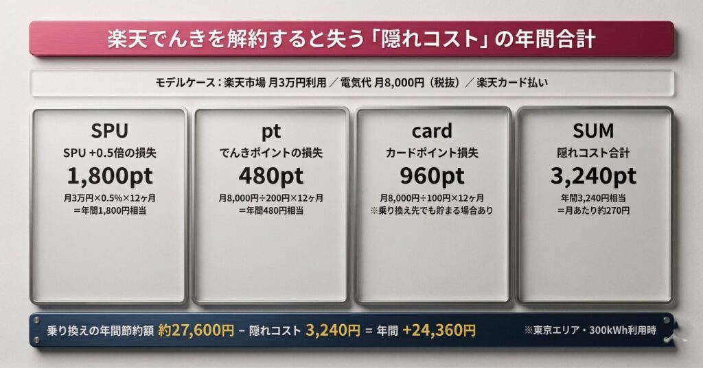 楽天でんき解約時の隠れコスト計算。SPU損失1,800pt+でんきポイント480pt+カードポイント960pt=年間3,240円