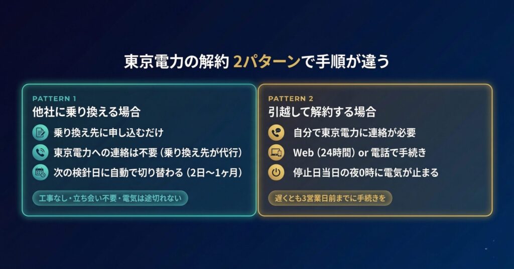東京電力の解約手続き2パターン比較（他社乗り換えは申し込むだけ・引越しは自分で連絡が必要）