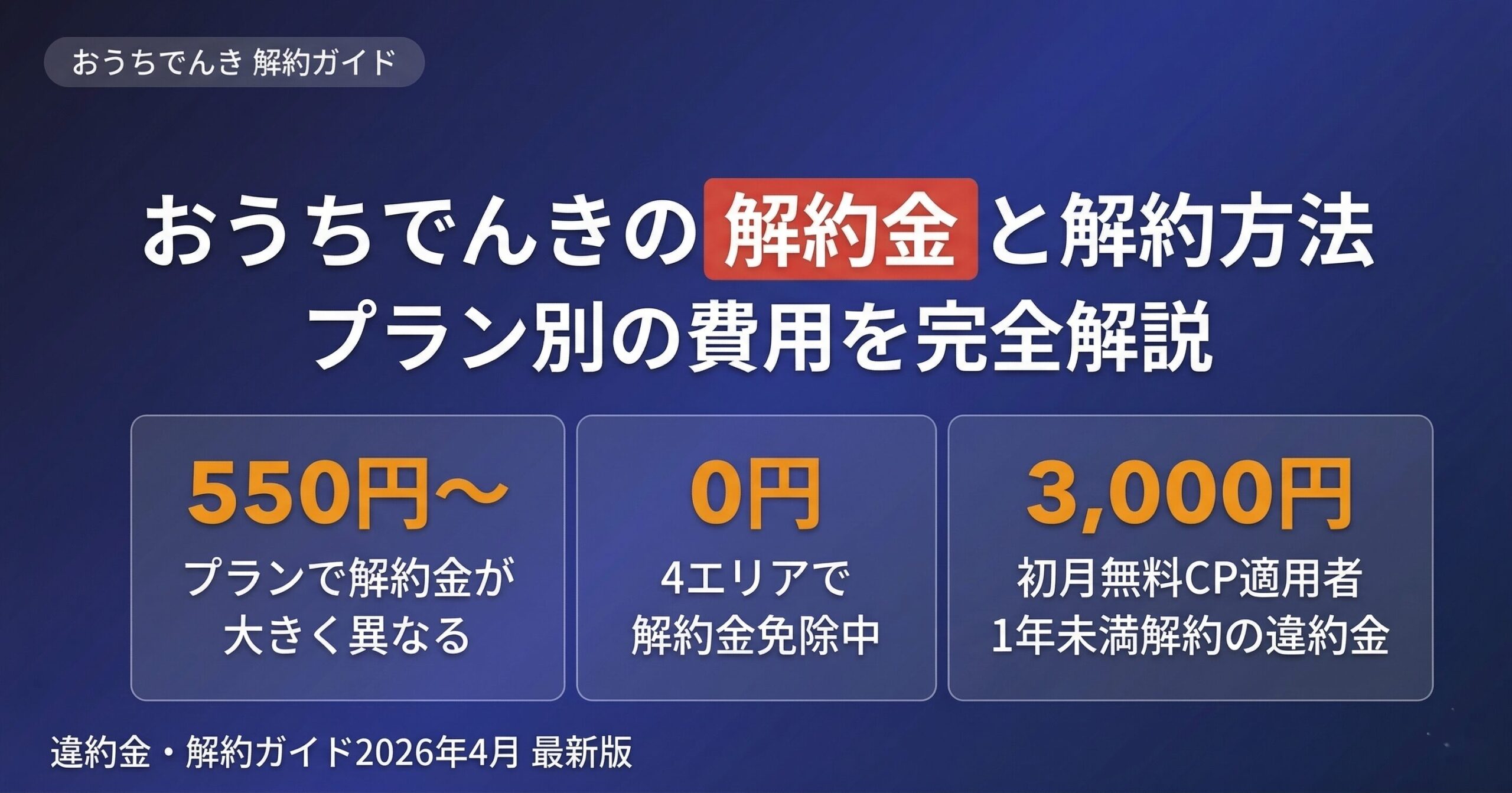 おうちでんきの解約金と解約方法を解説する記事のアイキャッチ。解約金0円・SPU +0.5倍の影響・乗り換え先3社比較の3つのポイントを表示