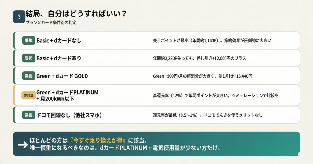 プラン×カード条件別の乗り換え判定表。ほとんどの方は「今すぐ乗り換えが得」に該当