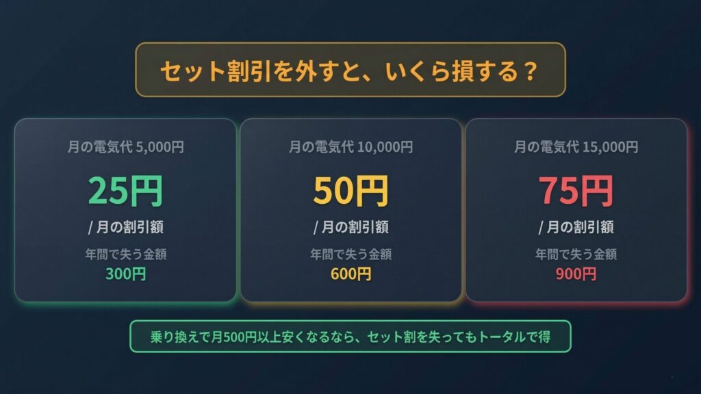 東京ガスのセット割を外した場合の影響額（月50〜75円）