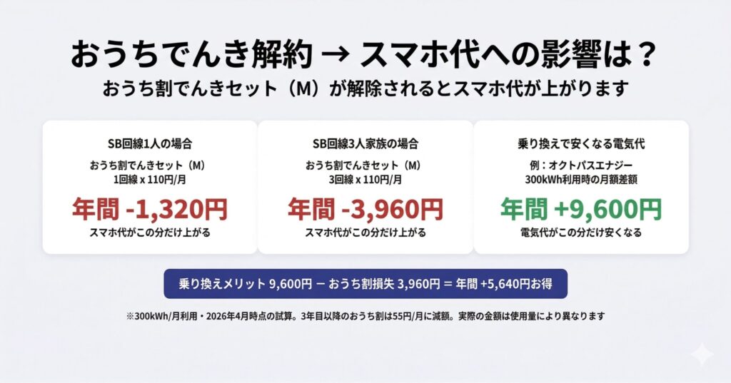 おうちでんき解約でおうち割がなくなった場合のスマホ代への年間影響額