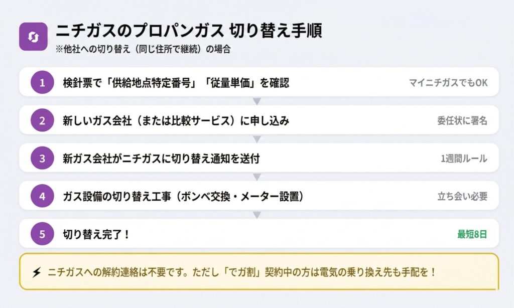 ニチガス プロパンガス 切り替え手順 5ステップ 最短8日で完了