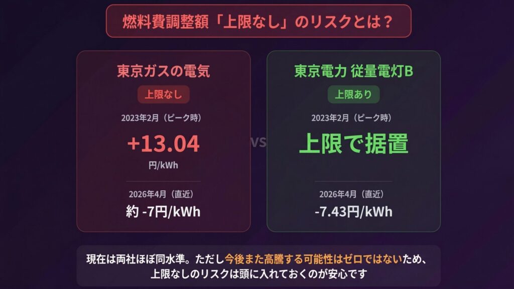 東京ガスと東京電力の燃料費調整額の上限比較