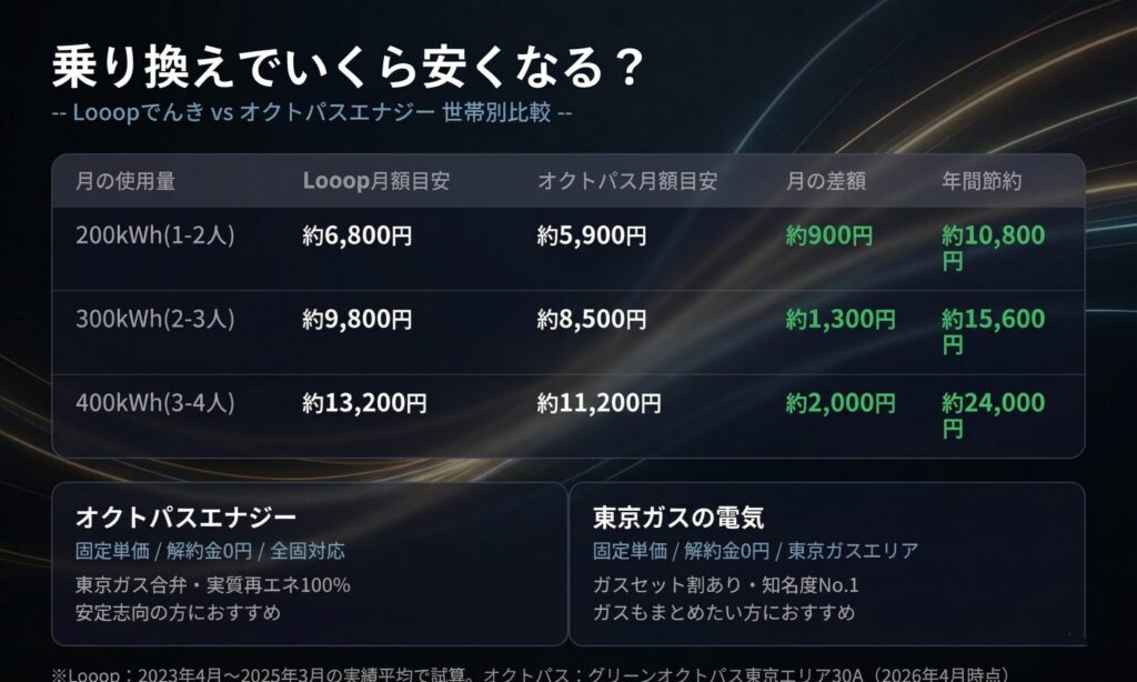 Looopでんきとオクトパスエナジーの世帯別料金比較（200kWh月900円差・300kWh月1,300円差・400kWh月2,000円差・年間最大24,000円節約）